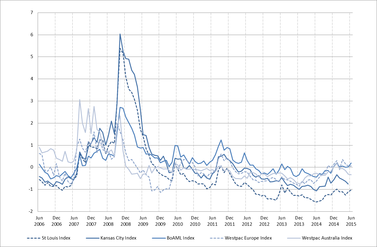 Financial stress indices